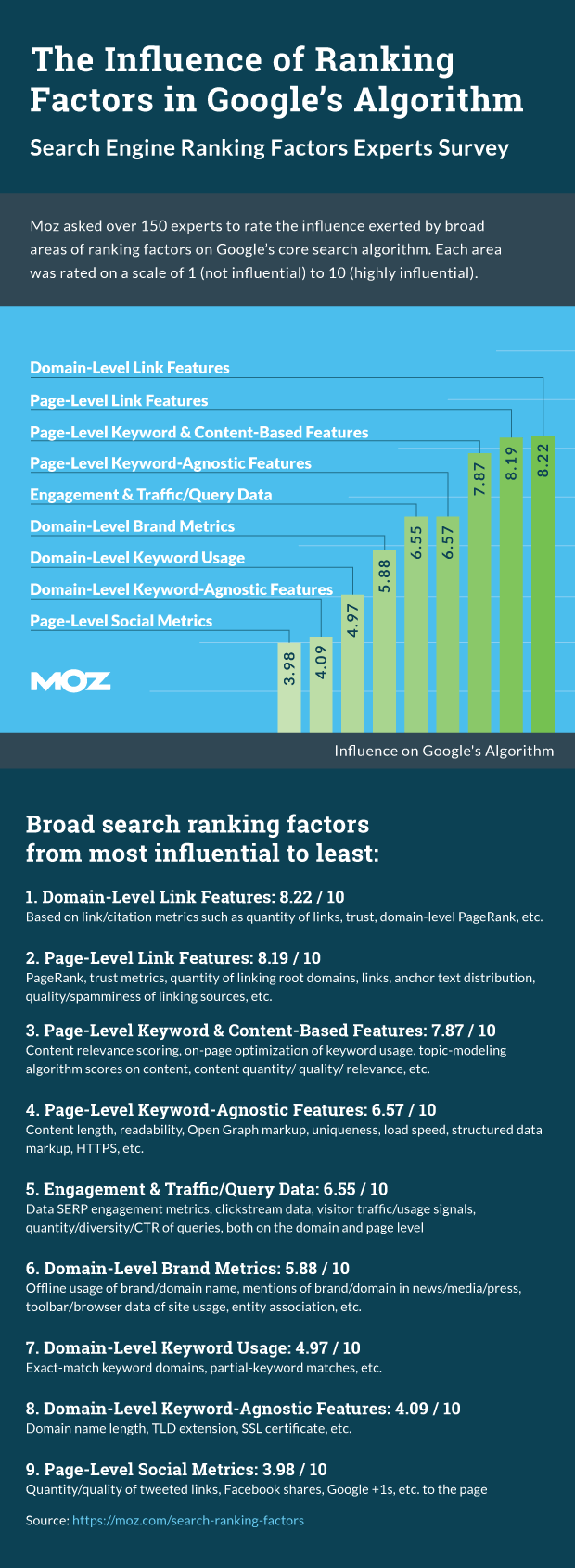 MOZ's Google Ranking Factors 2015
